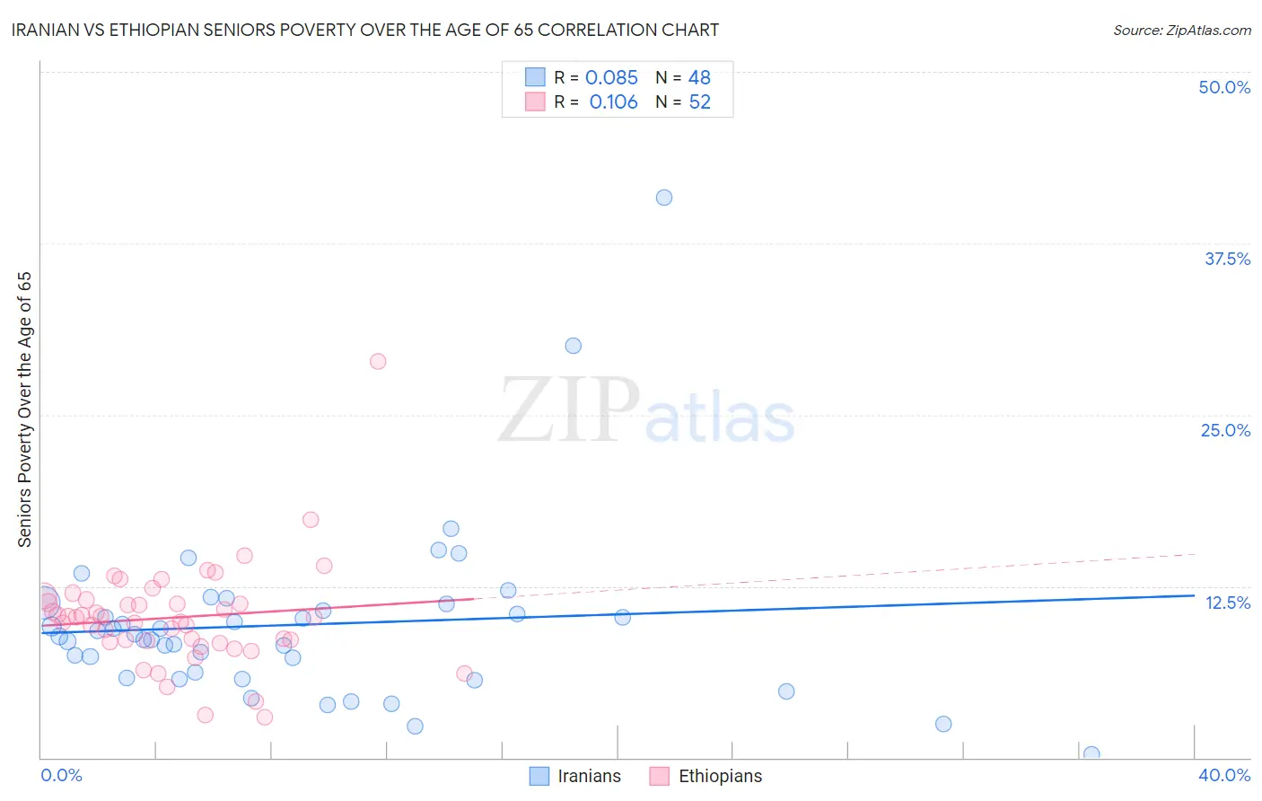 Iranian vs Ethiopian Seniors Poverty Over the Age of 65