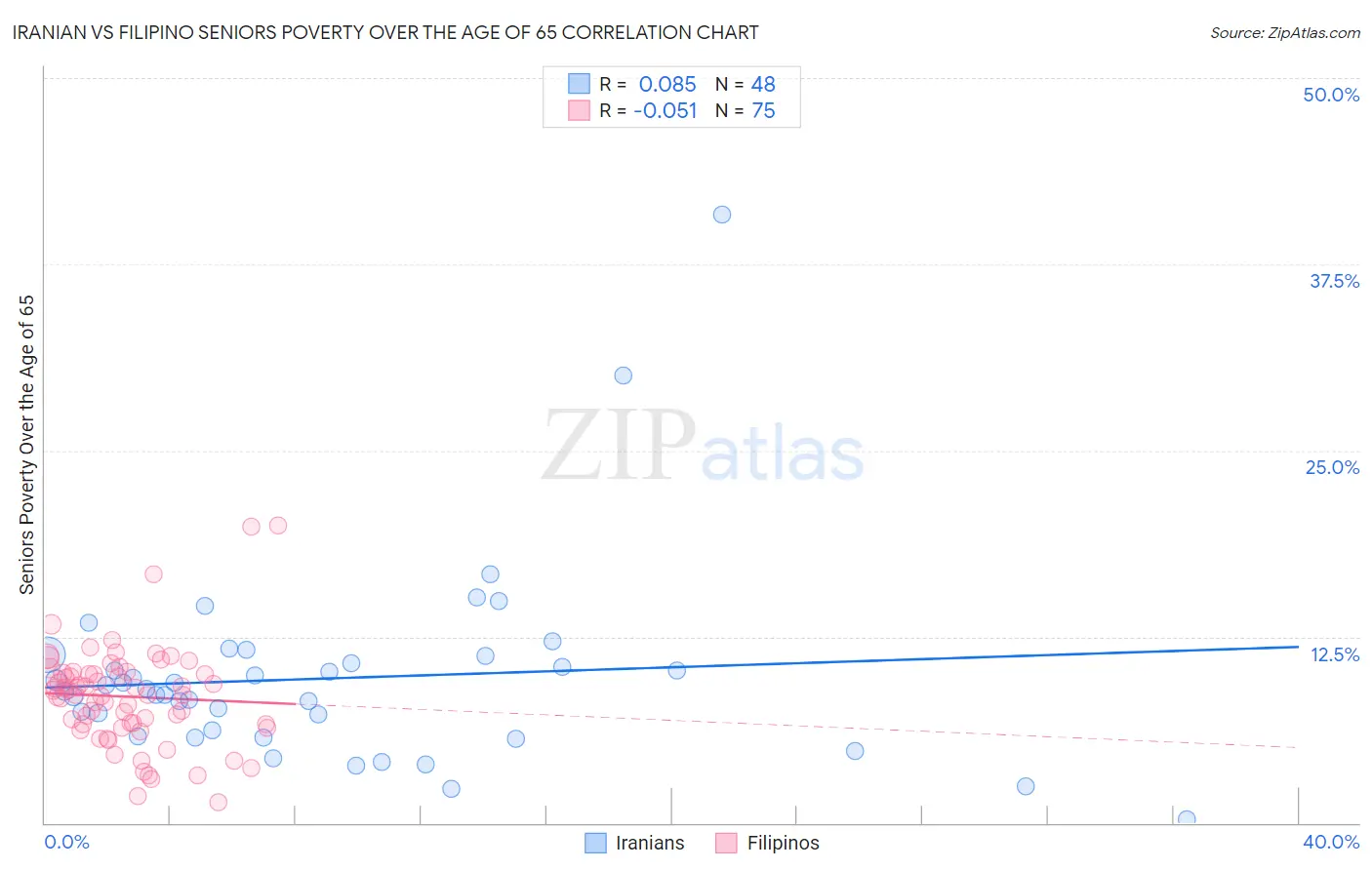 Iranian vs Filipino Seniors Poverty Over the Age of 65