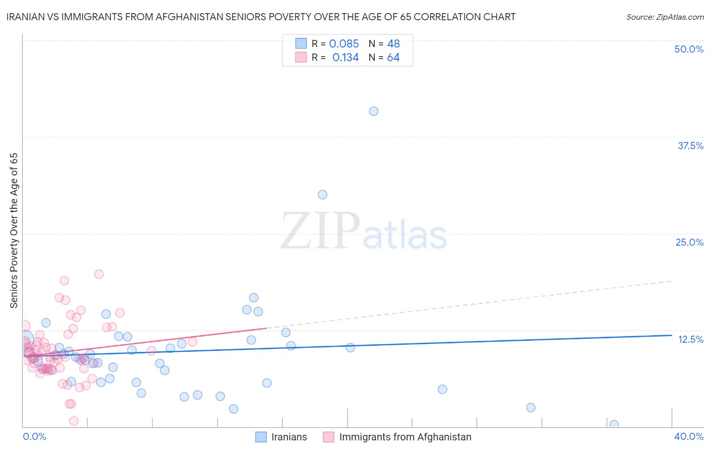 Iranian vs Immigrants from Afghanistan Seniors Poverty Over the Age of 65