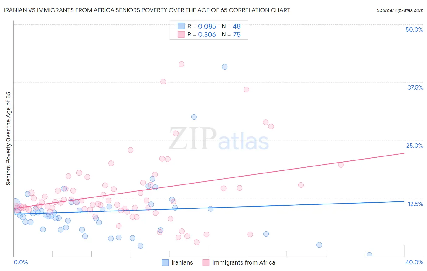 Iranian vs Immigrants from Africa Seniors Poverty Over the Age of 65