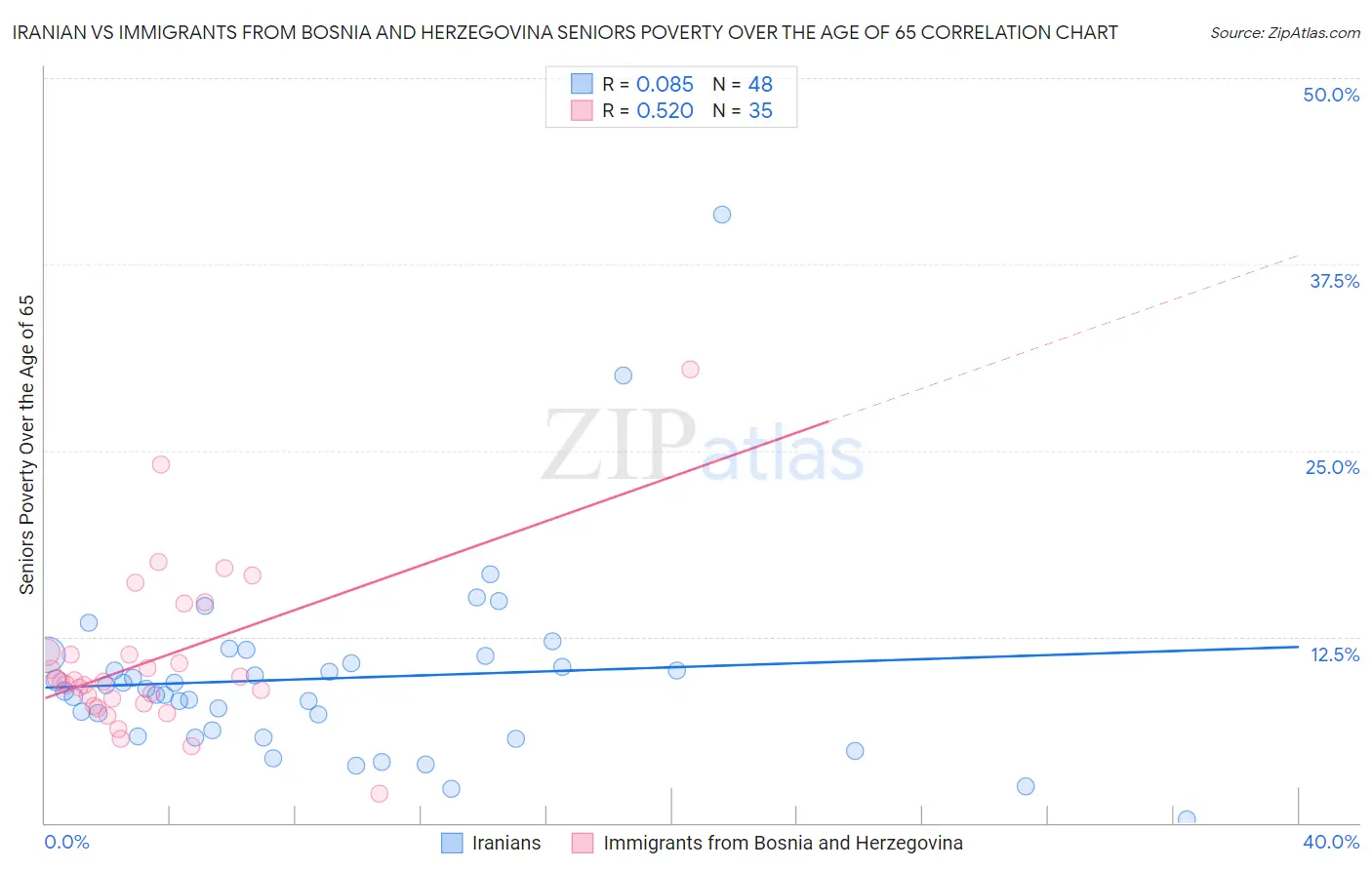 Iranian vs Immigrants from Bosnia and Herzegovina Seniors Poverty Over the Age of 65