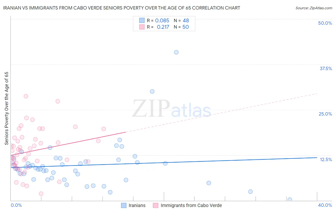 Iranian vs Immigrants from Cabo Verde Seniors Poverty Over the Age of 65