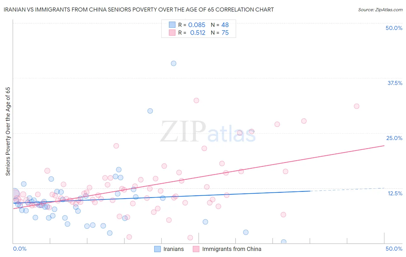 Iranian vs Immigrants from China Seniors Poverty Over the Age of 65