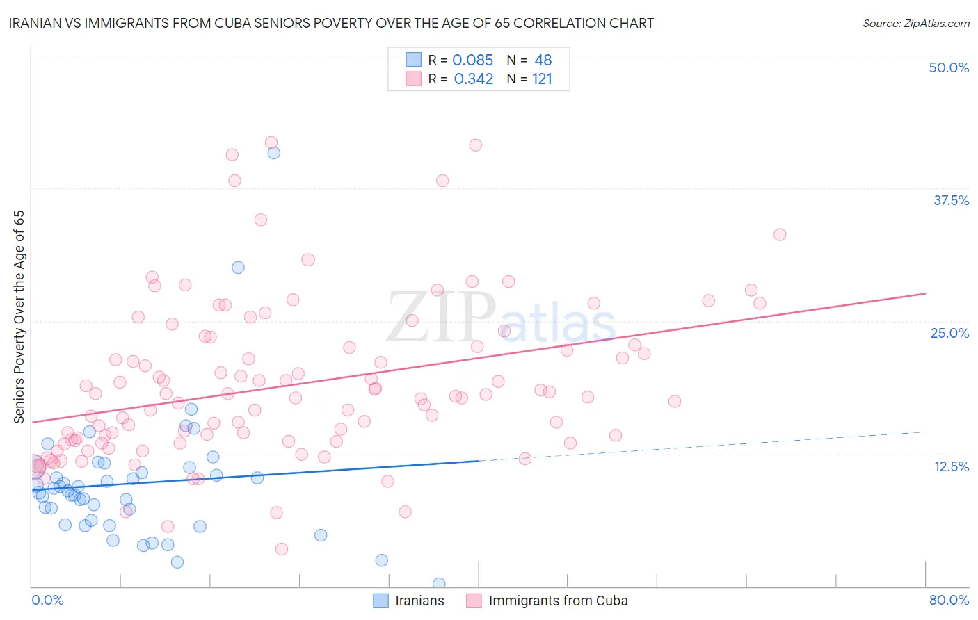 Iranian vs Immigrants from Cuba Seniors Poverty Over the Age of 65