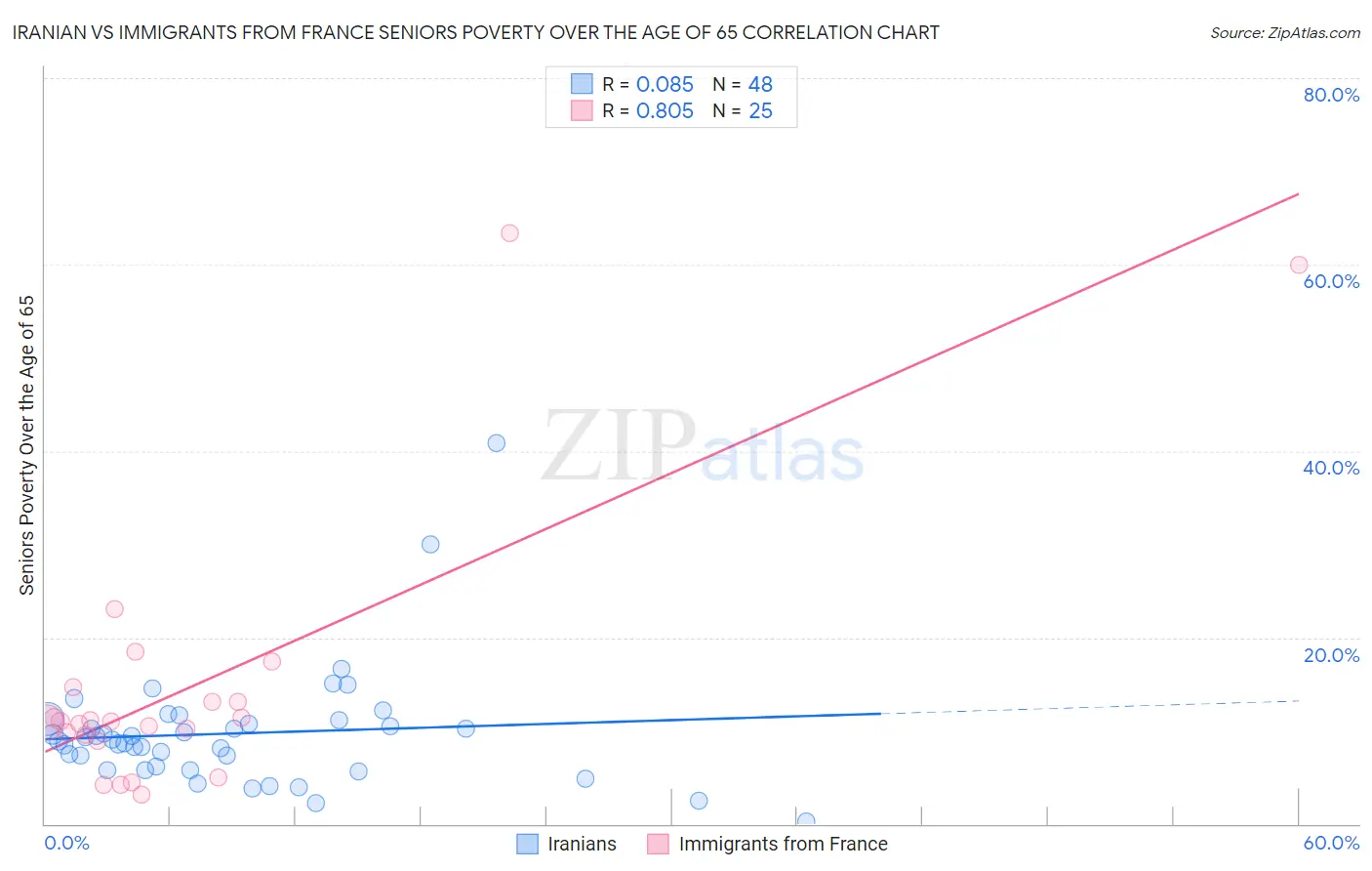 Iranian vs Immigrants from France Seniors Poverty Over the Age of 65