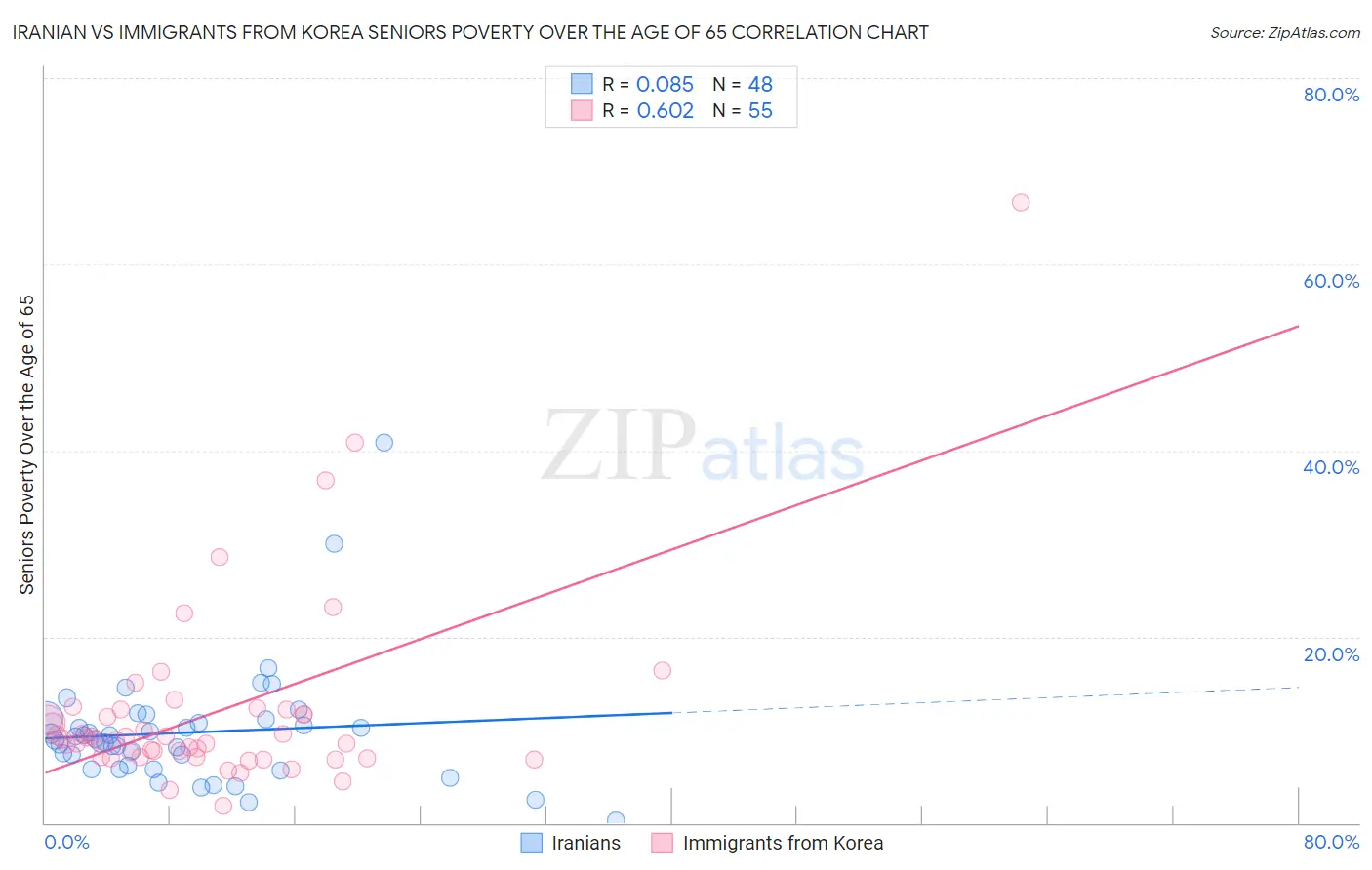 Iranian vs Immigrants from Korea Seniors Poverty Over the Age of 65