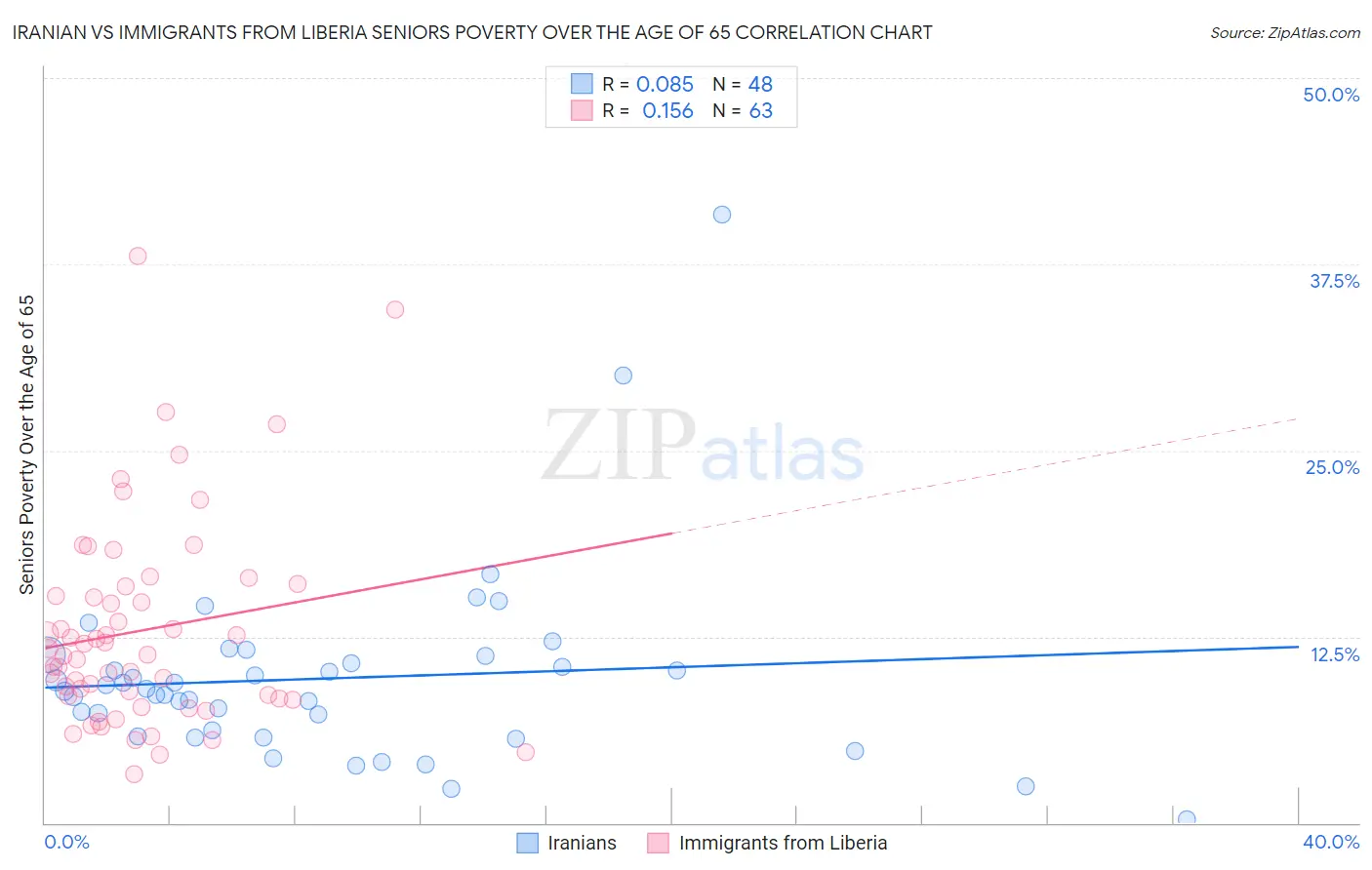 Iranian vs Immigrants from Liberia Seniors Poverty Over the Age of 65