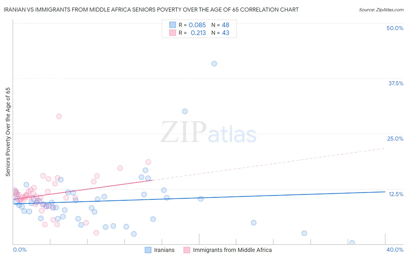 Iranian vs Immigrants from Middle Africa Seniors Poverty Over the Age of 65