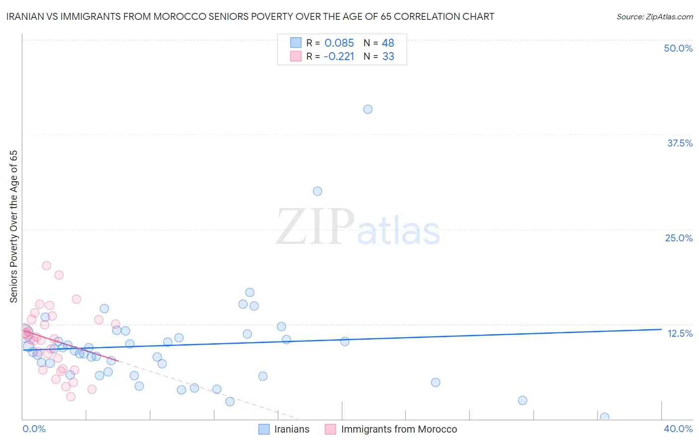 Iranian vs Immigrants from Morocco Seniors Poverty Over the Age of 65