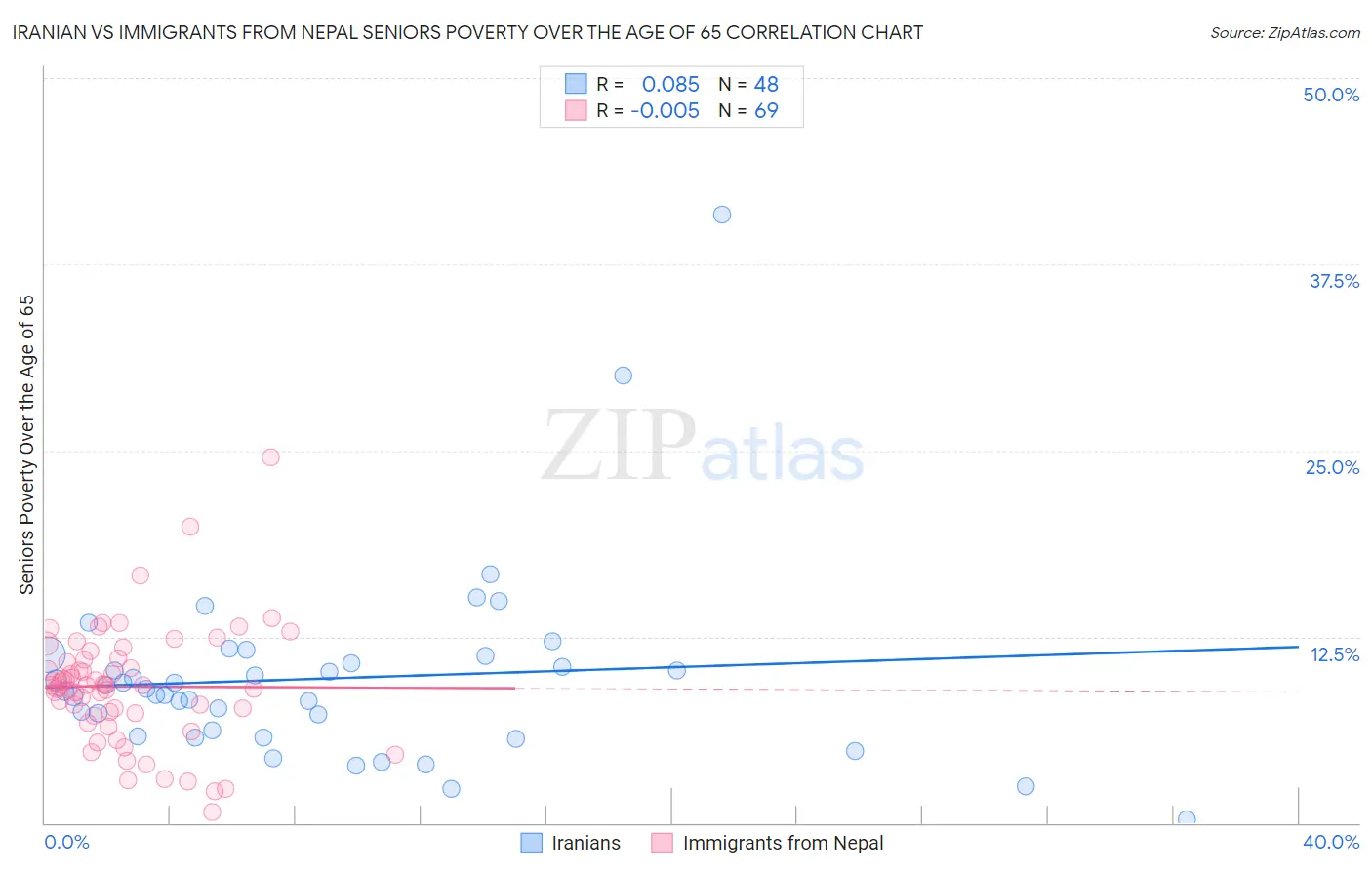 Iranian vs Immigrants from Nepal Seniors Poverty Over the Age of 65