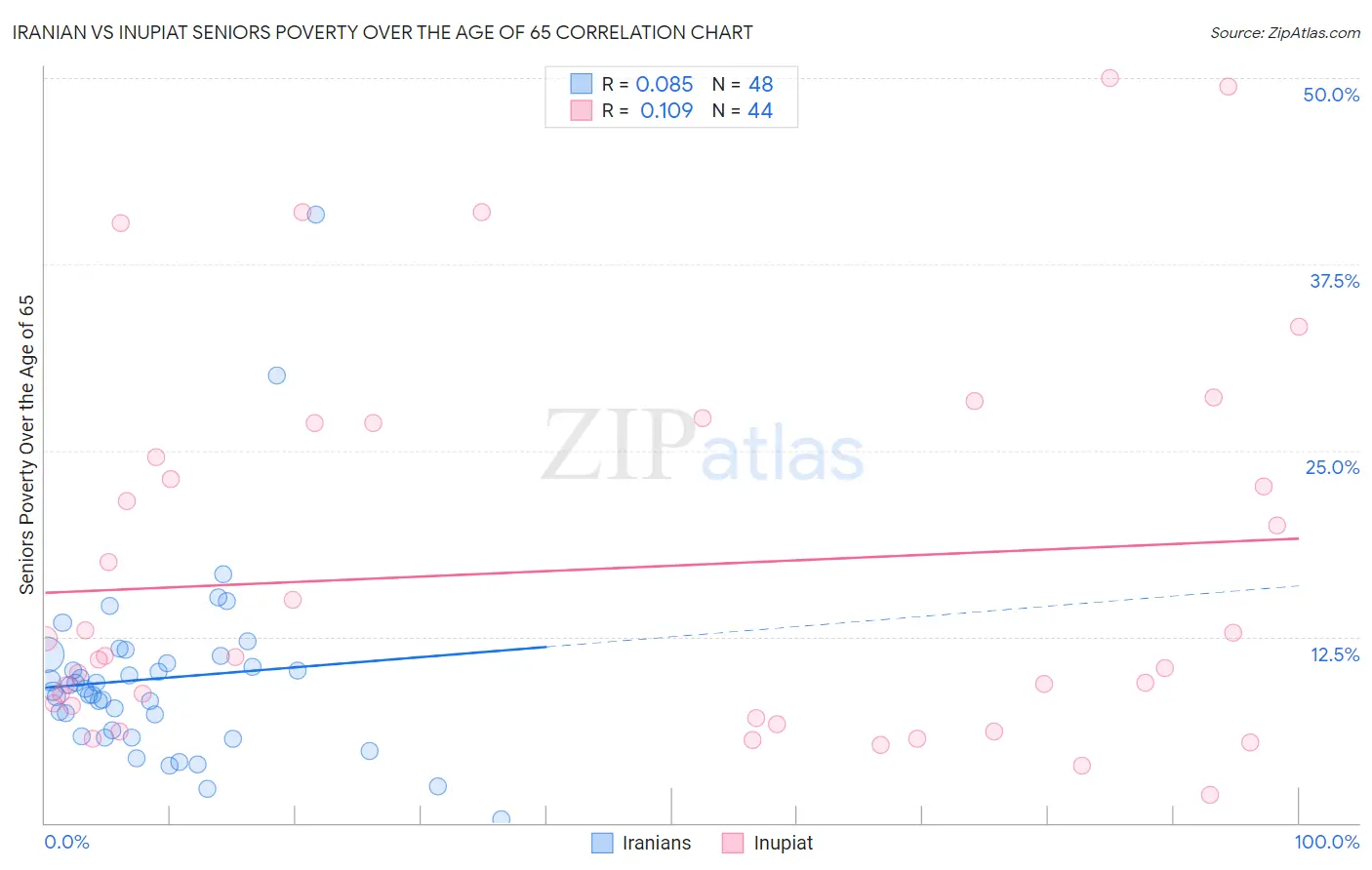 Iranian vs Inupiat Seniors Poverty Over the Age of 65