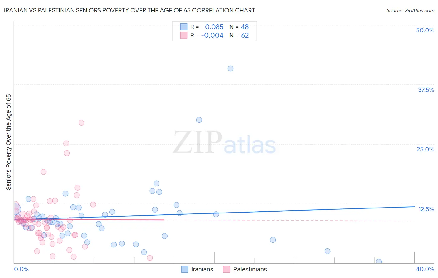 Iranian vs Palestinian Seniors Poverty Over the Age of 65