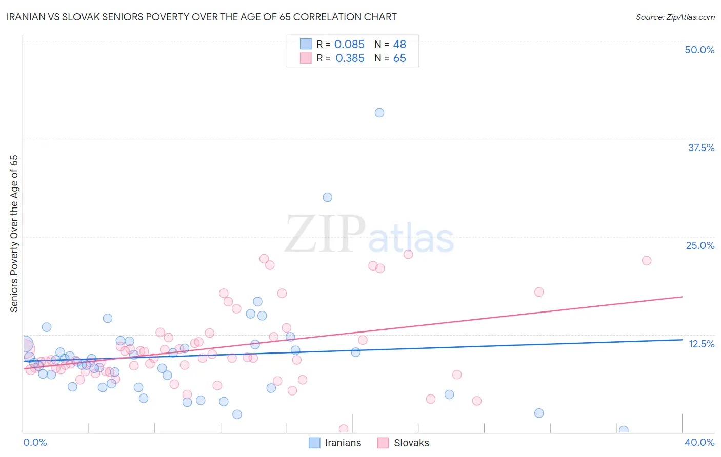 Iranian vs Slovak Seniors Poverty Over the Age of 65