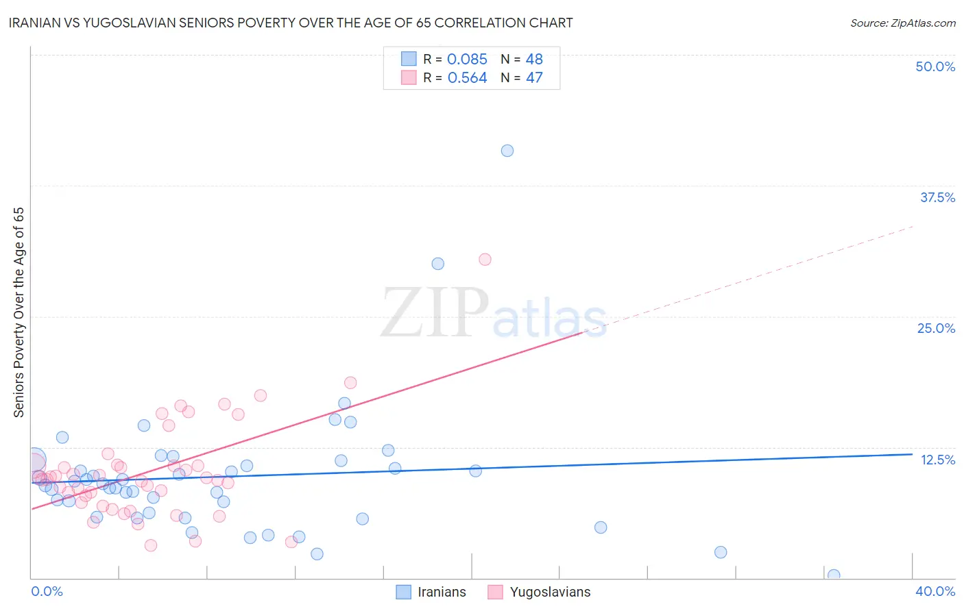 Iranian vs Yugoslavian Seniors Poverty Over the Age of 65