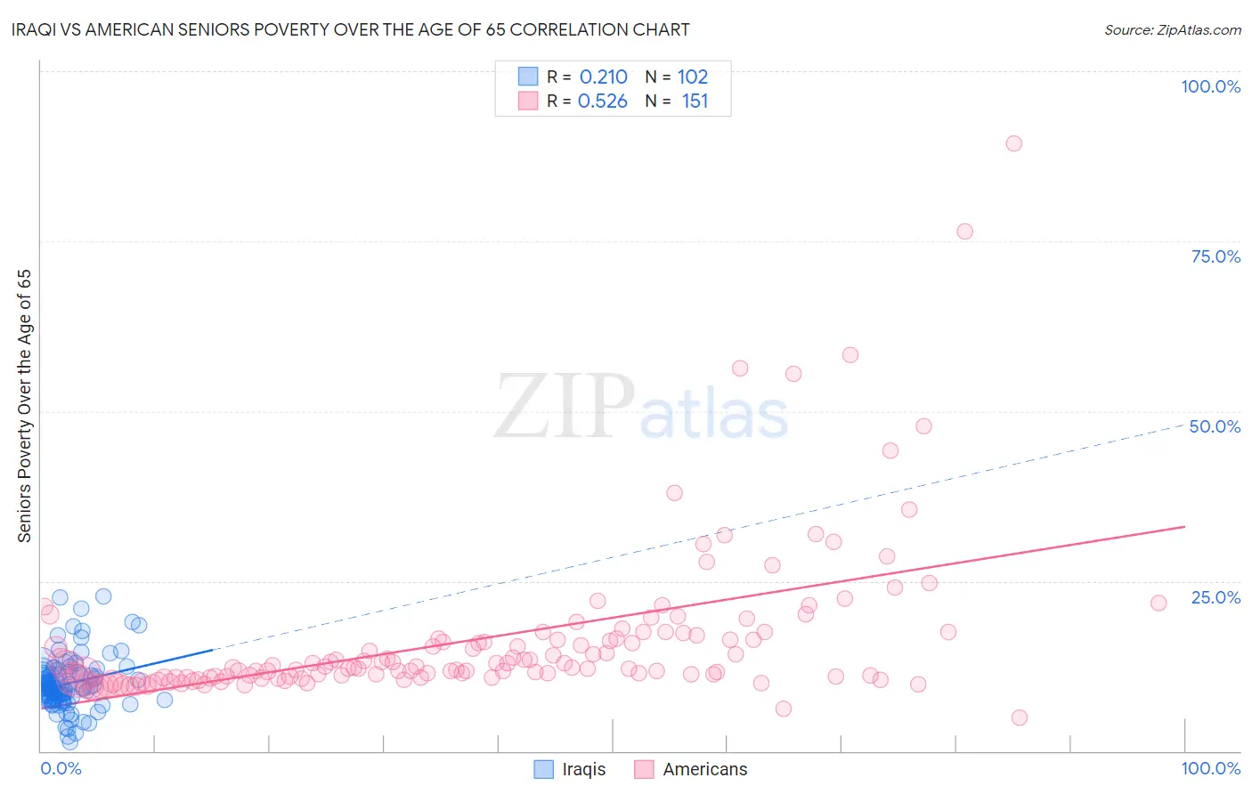 Iraqi vs American Seniors Poverty Over the Age of 65