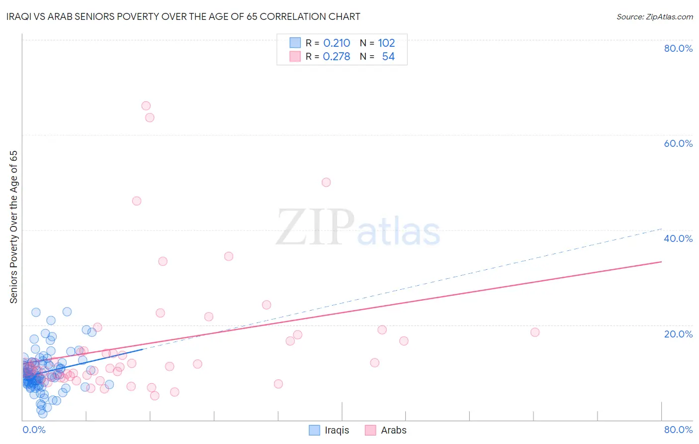 Iraqi vs Arab Seniors Poverty Over the Age of 65