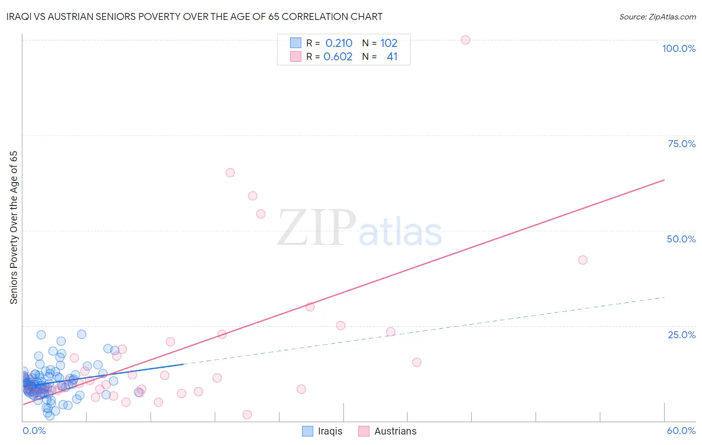 Iraqi vs Austrian Seniors Poverty Over the Age of 65