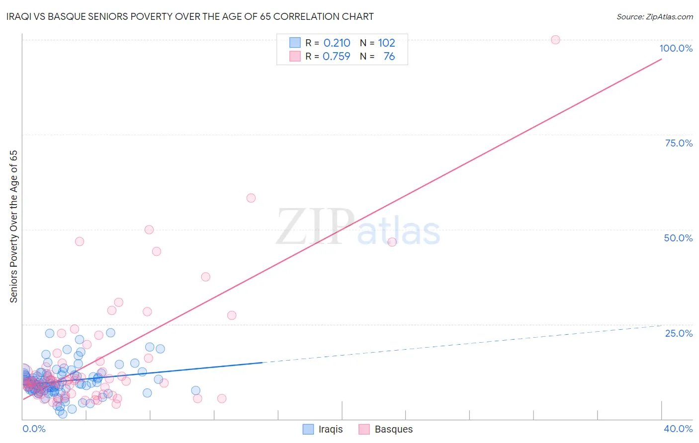 Iraqi vs Basque Seniors Poverty Over the Age of 65