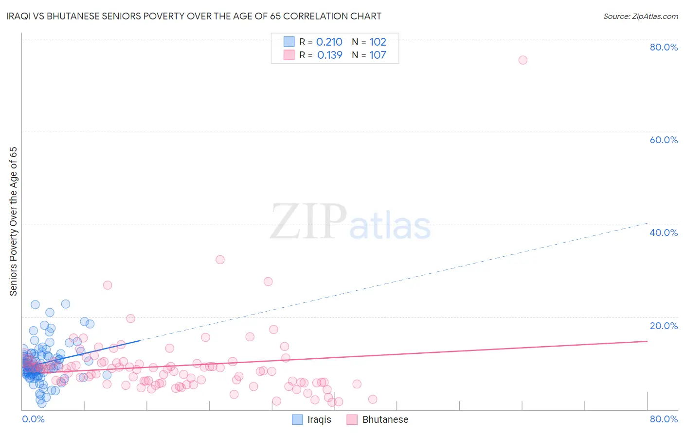 Iraqi vs Bhutanese Seniors Poverty Over the Age of 65