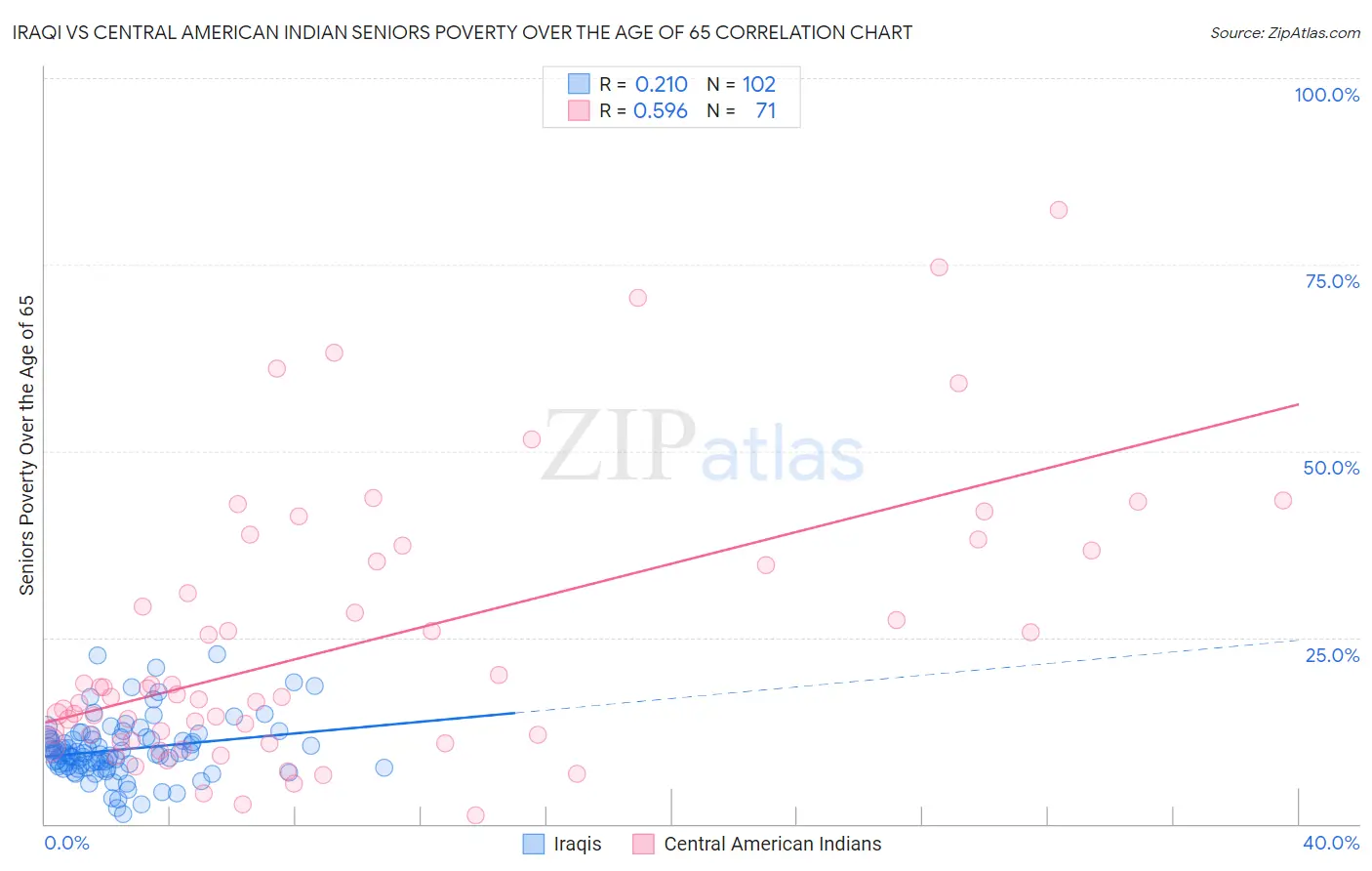 Iraqi vs Central American Indian Seniors Poverty Over the Age of 65