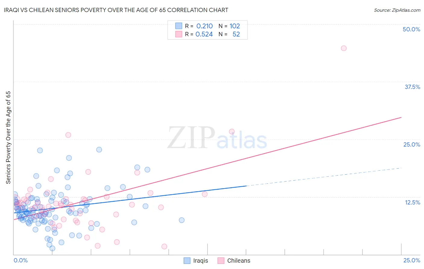 Iraqi vs Chilean Seniors Poverty Over the Age of 65