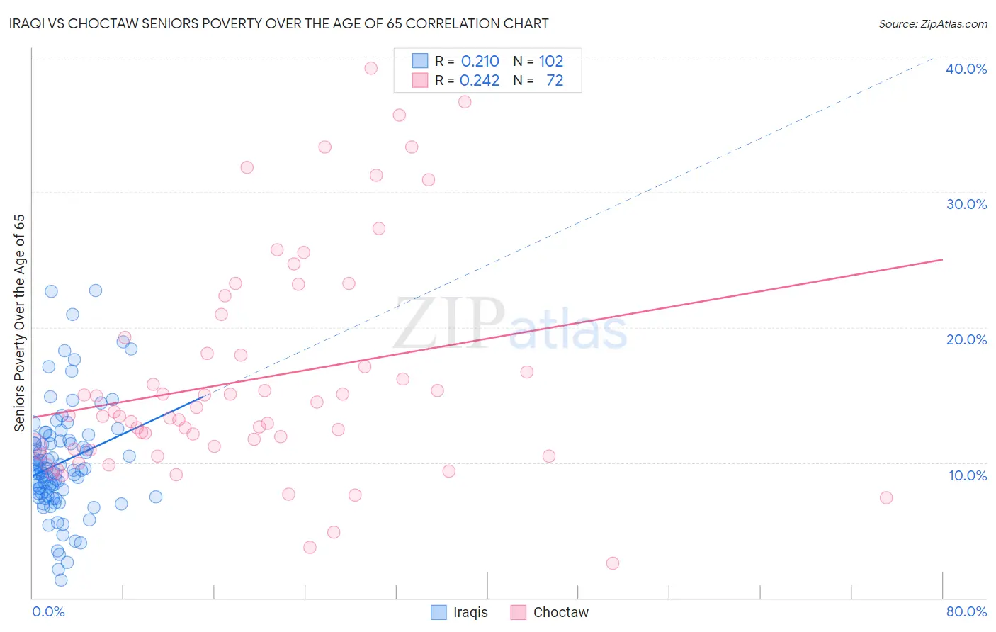 Iraqi vs Choctaw Seniors Poverty Over the Age of 65