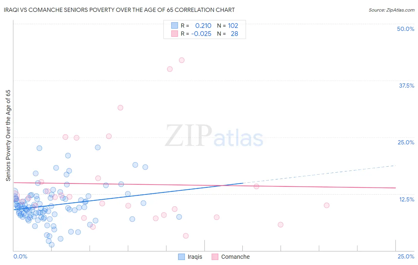 Iraqi vs Comanche Seniors Poverty Over the Age of 65