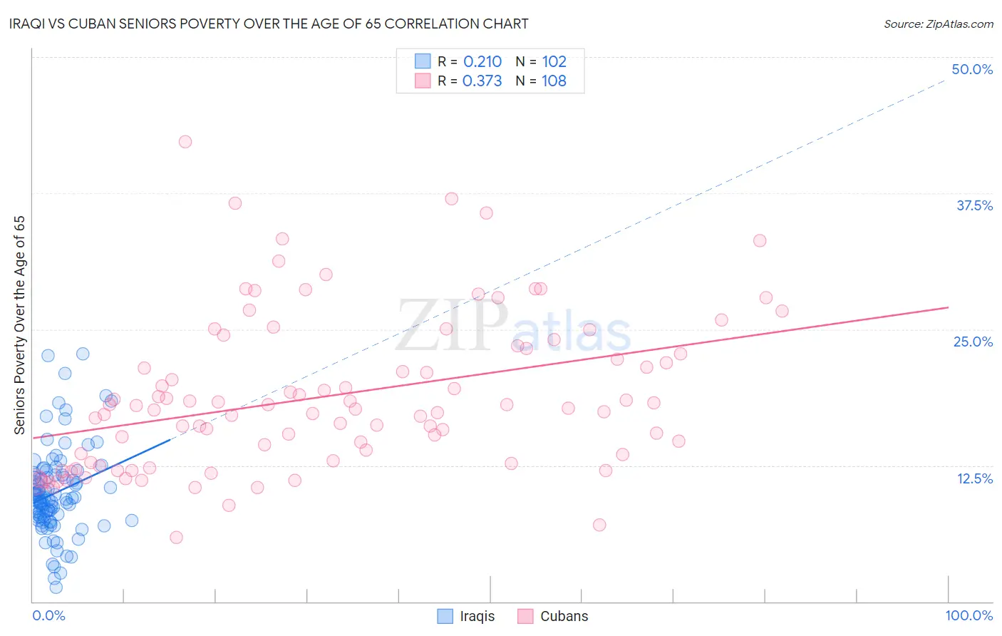 Iraqi vs Cuban Seniors Poverty Over the Age of 65