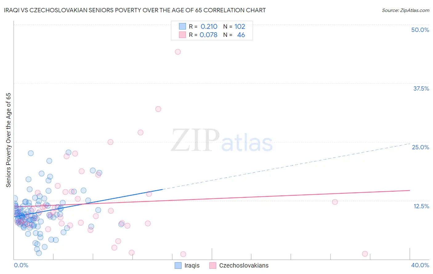 Iraqi vs Czechoslovakian Seniors Poverty Over the Age of 65