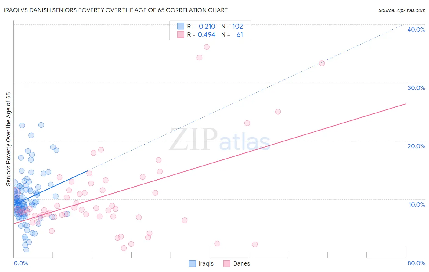 Iraqi vs Danish Seniors Poverty Over the Age of 65
