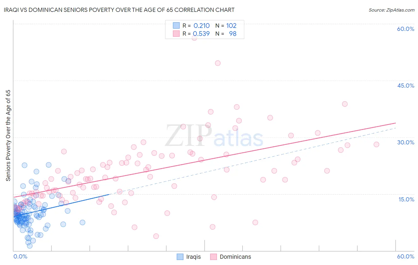 Iraqi vs Dominican Seniors Poverty Over the Age of 65