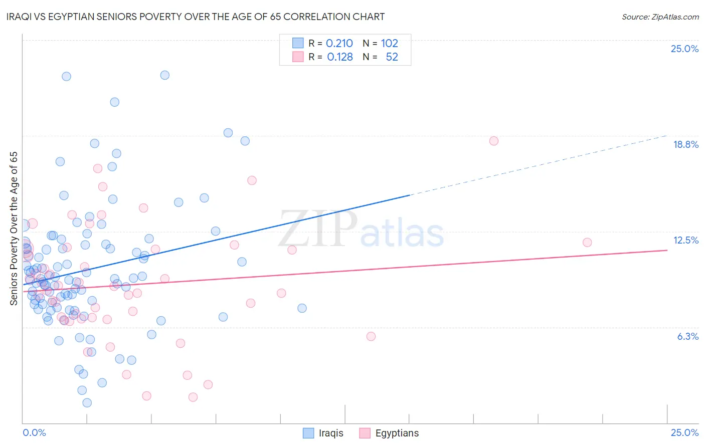 Iraqi vs Egyptian Seniors Poverty Over the Age of 65