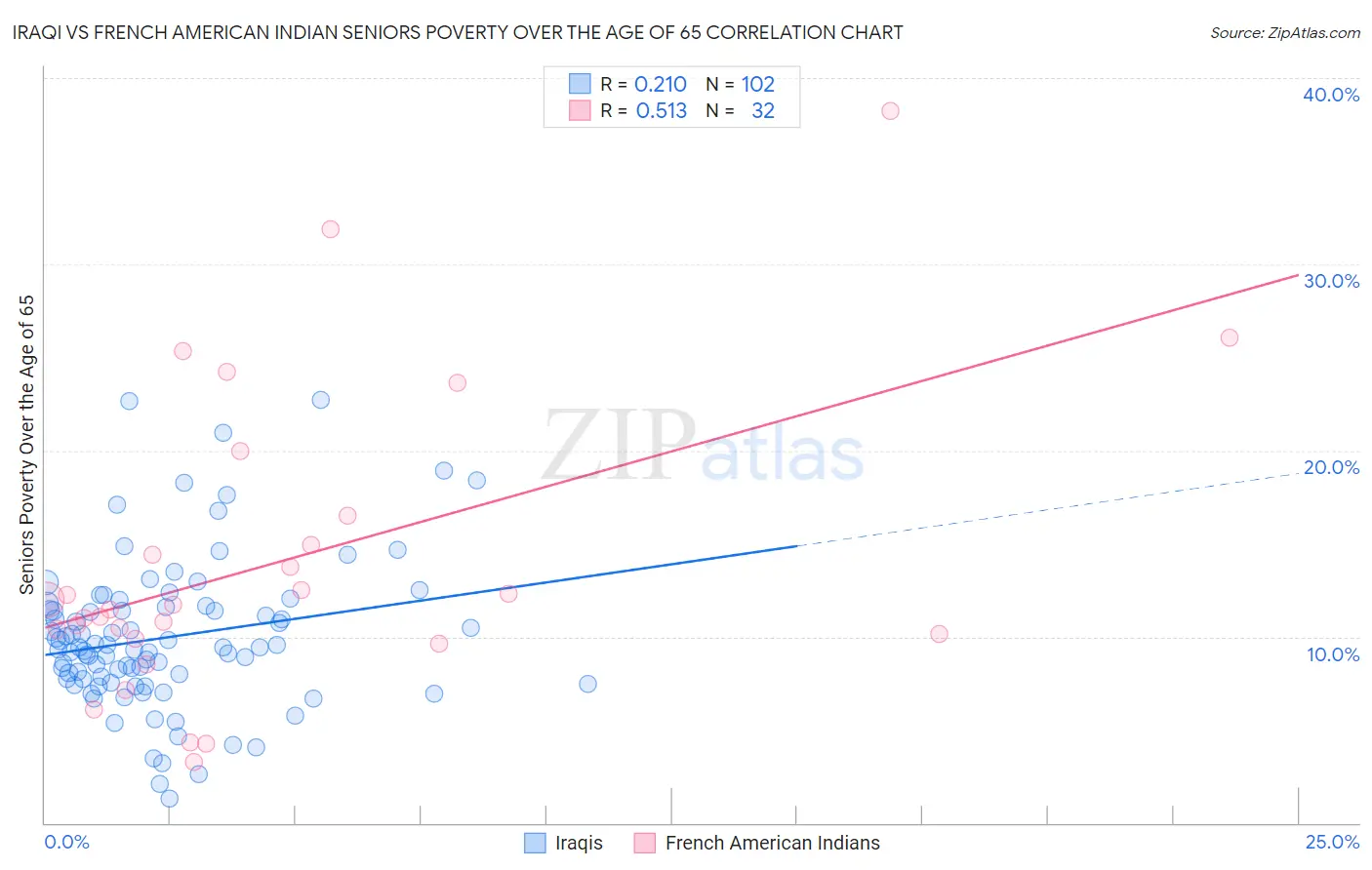 Iraqi vs French American Indian Seniors Poverty Over the Age of 65