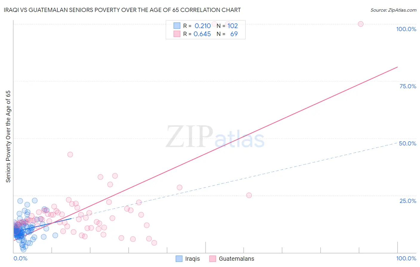 Iraqi vs Guatemalan Seniors Poverty Over the Age of 65