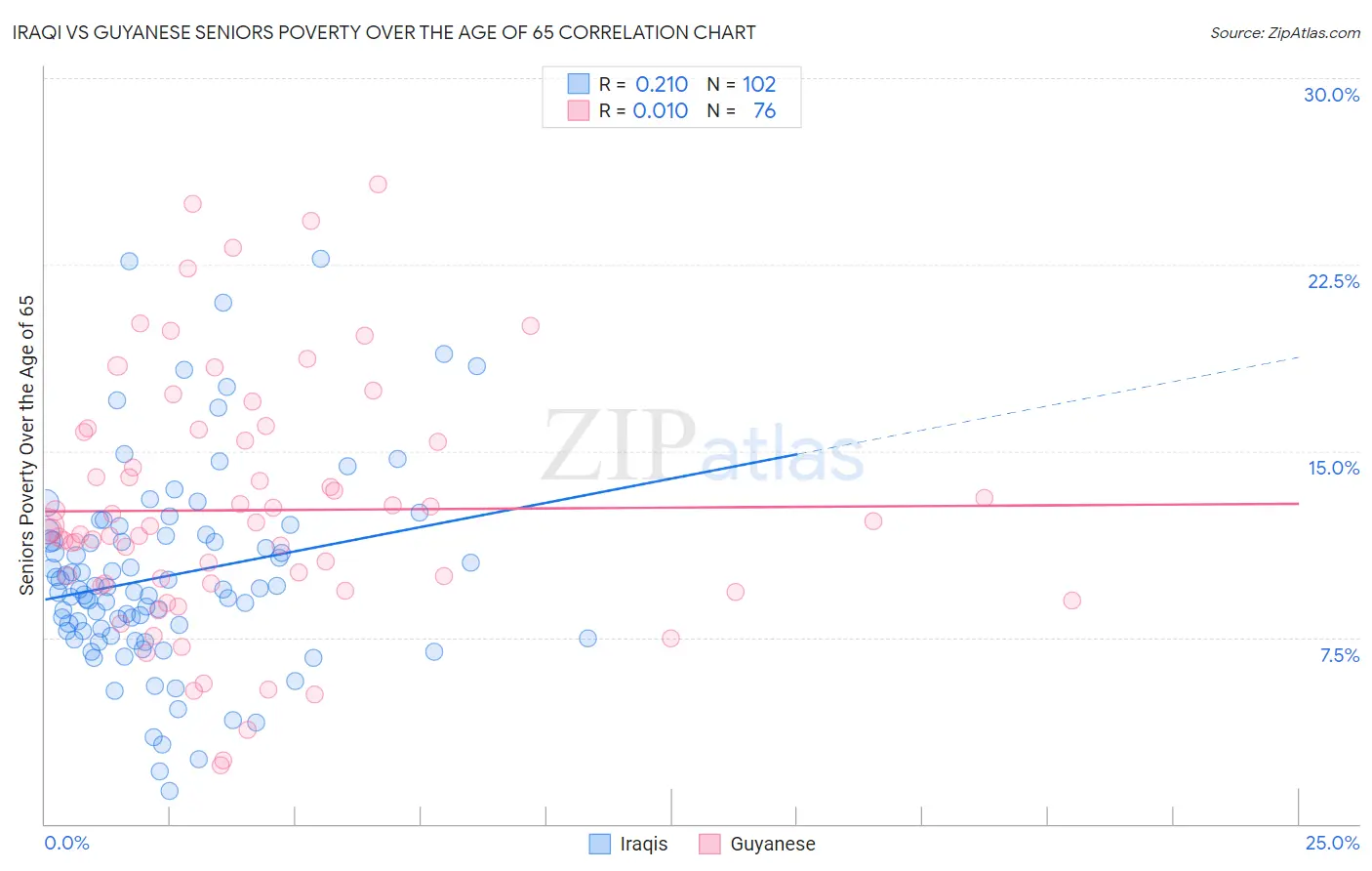 Iraqi vs Guyanese Seniors Poverty Over the Age of 65