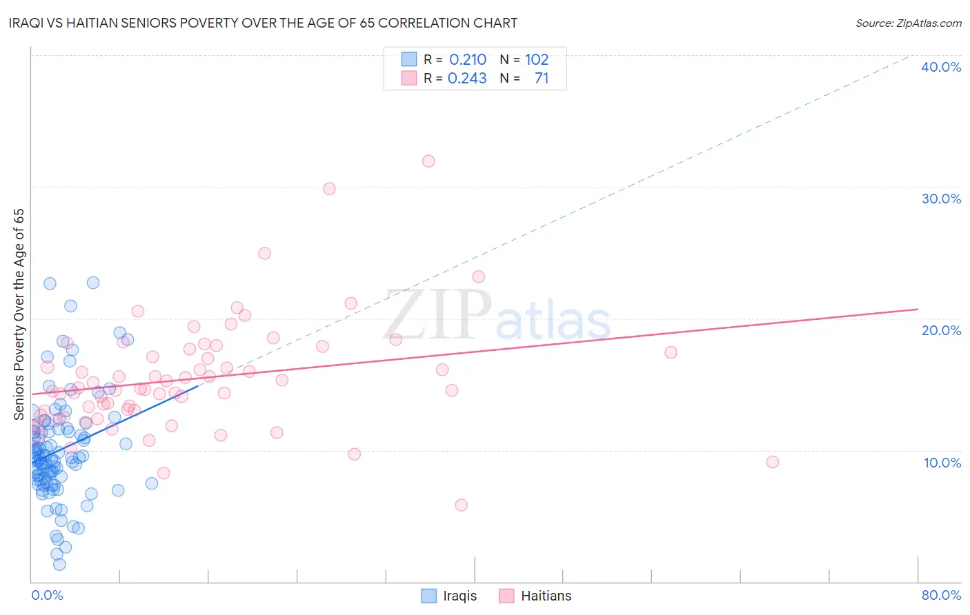 Iraqi vs Haitian Seniors Poverty Over the Age of 65