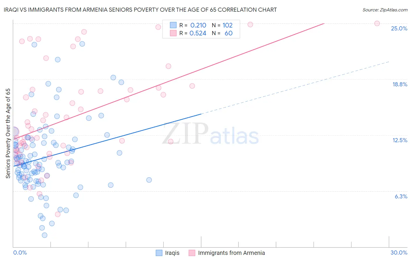 Iraqi vs Immigrants from Armenia Seniors Poverty Over the Age of 65