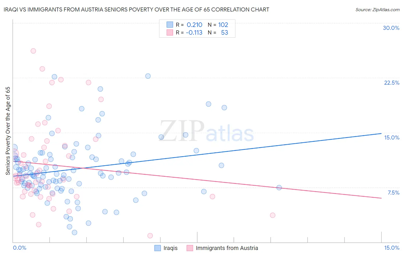 Iraqi vs Immigrants from Austria Seniors Poverty Over the Age of 65