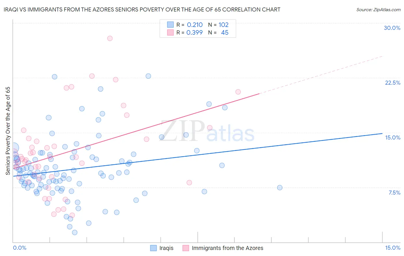 Iraqi vs Immigrants from the Azores Seniors Poverty Over the Age of 65