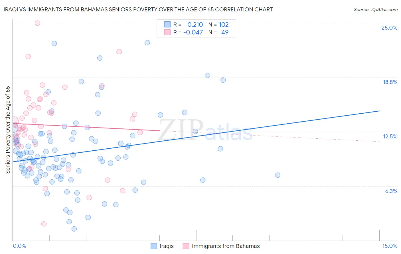 Iraqi vs Immigrants from Bahamas Seniors Poverty Over the Age of 65