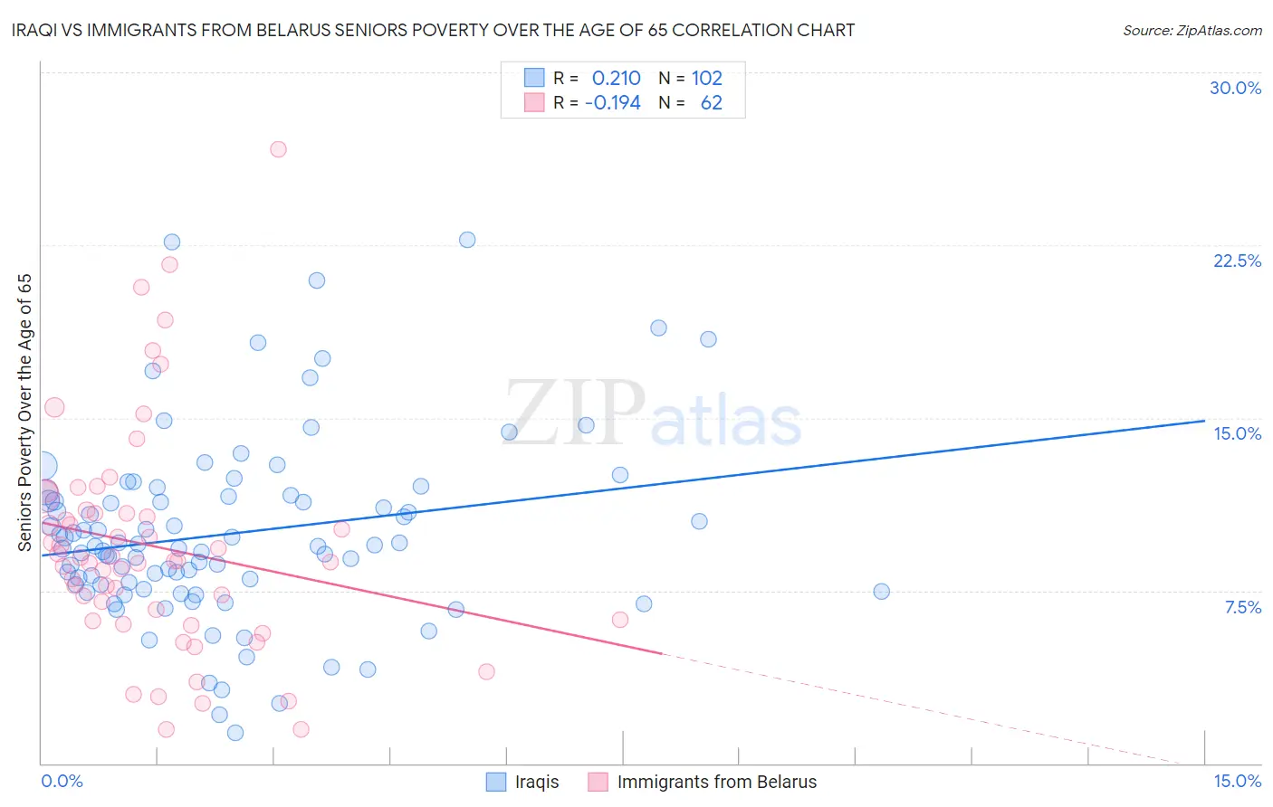 Iraqi vs Immigrants from Belarus Seniors Poverty Over the Age of 65