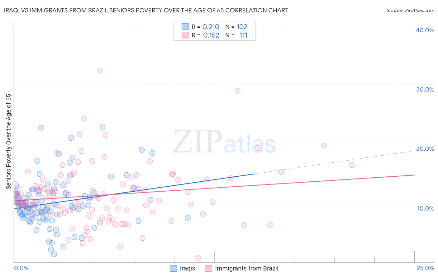 Iraqi vs Immigrants from Brazil Seniors Poverty Over the Age of 65