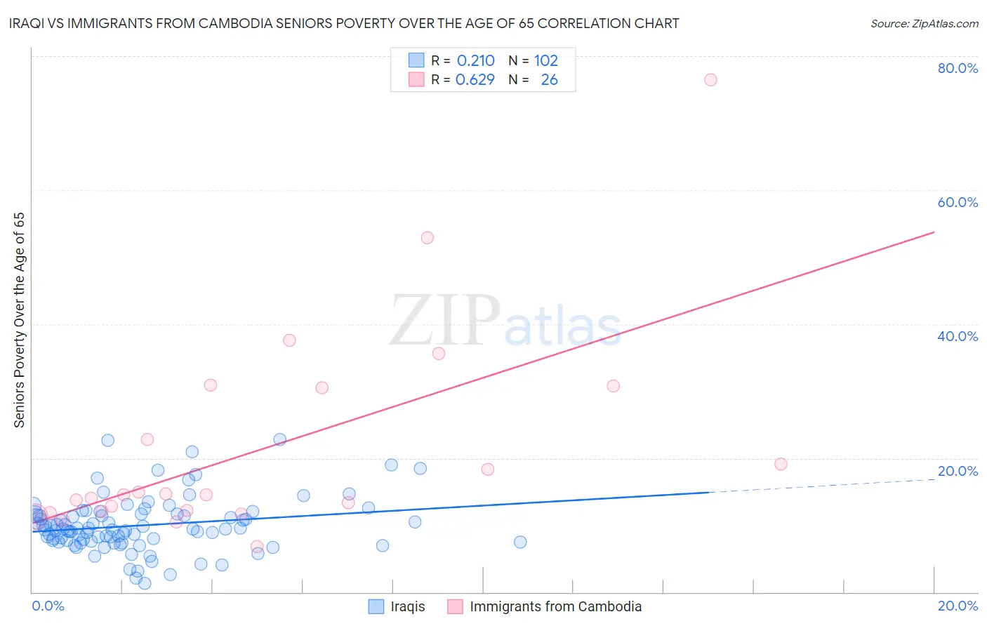 Iraqi vs Immigrants from Cambodia Seniors Poverty Over the Age of 65