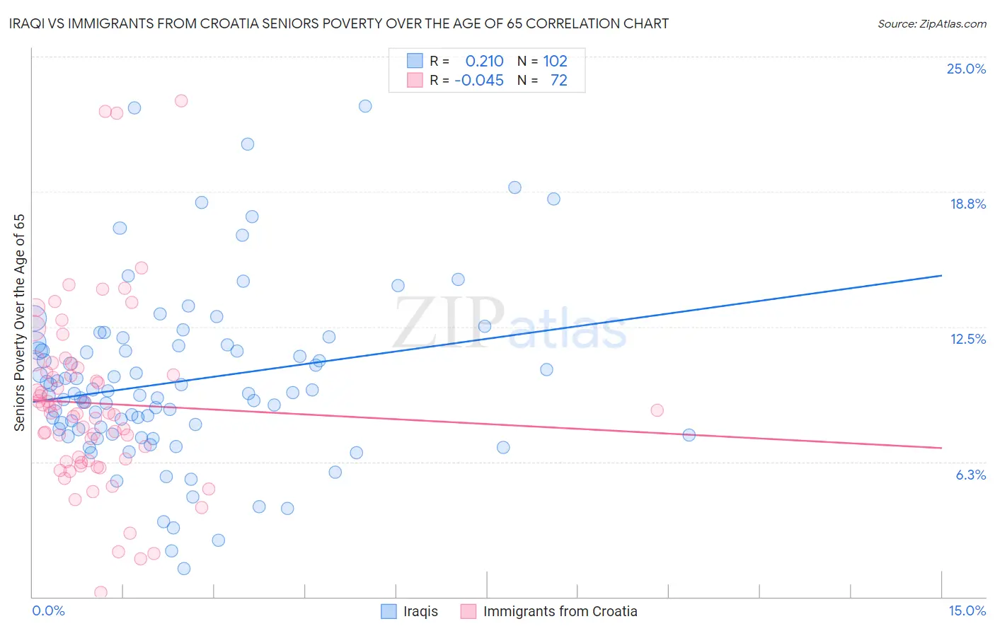 Iraqi vs Immigrants from Croatia Seniors Poverty Over the Age of 65