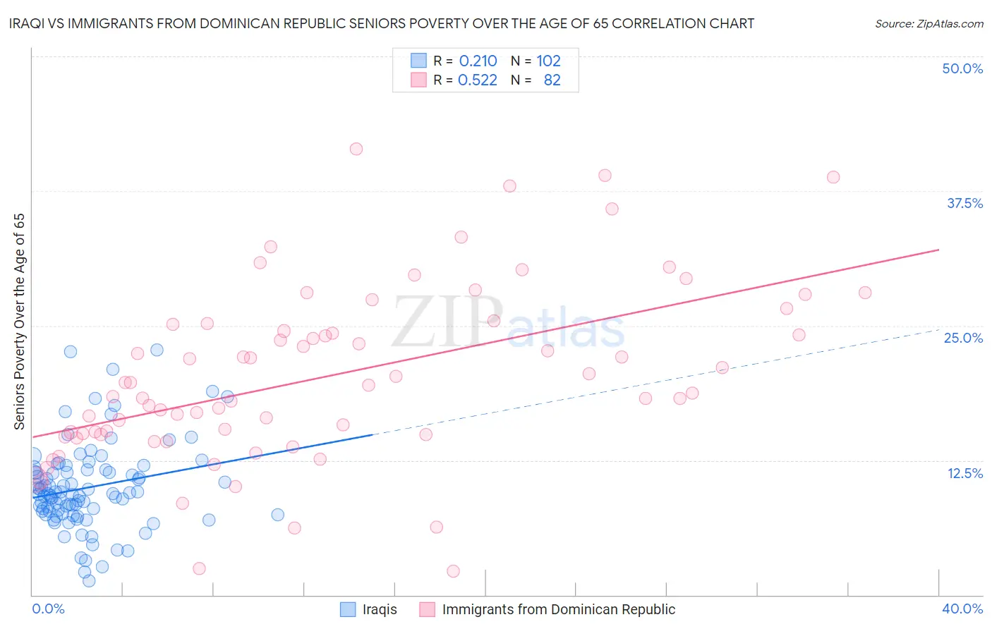 Iraqi vs Immigrants from Dominican Republic Seniors Poverty Over the Age of 65