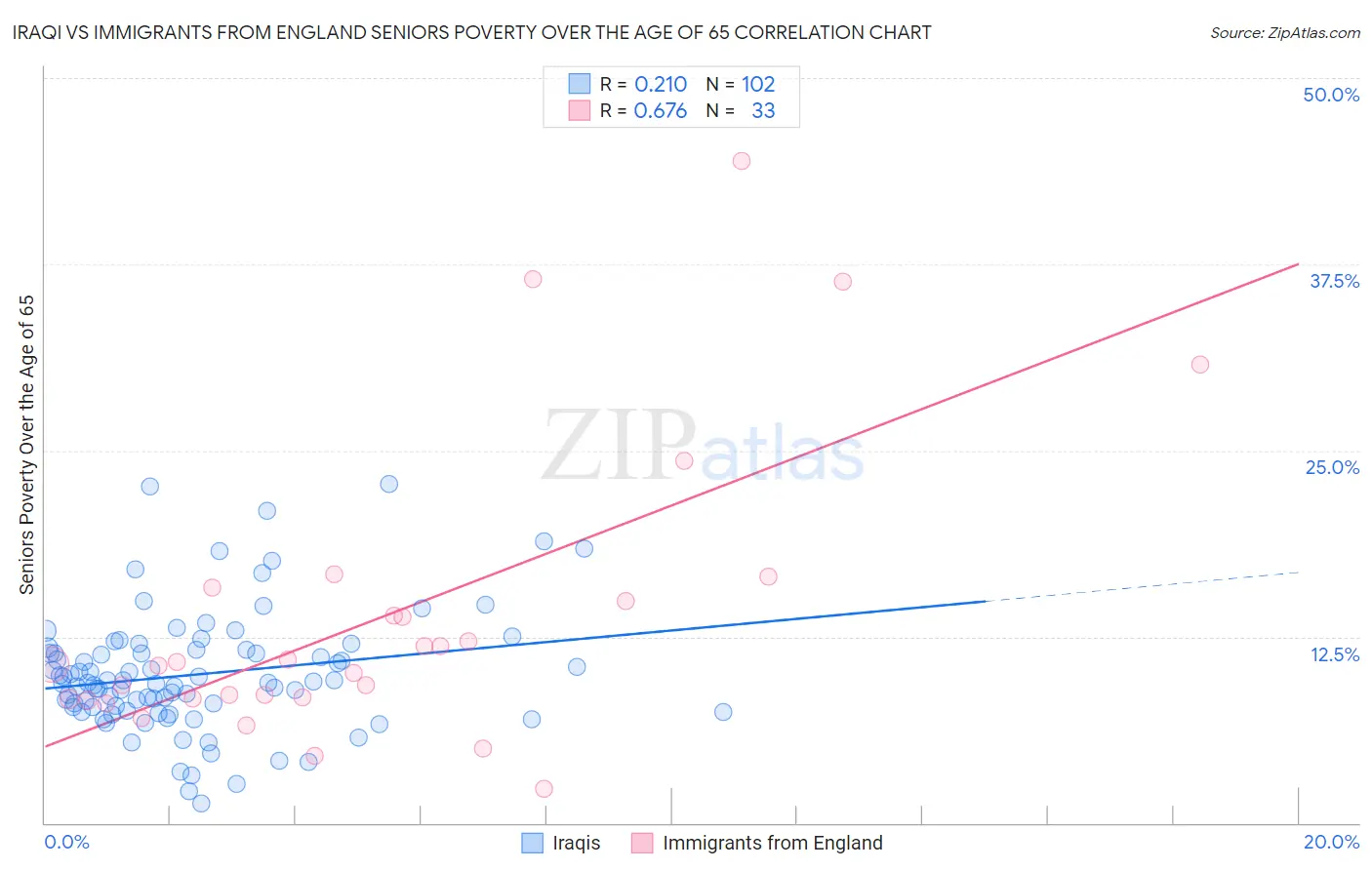 Iraqi vs Immigrants from England Seniors Poverty Over the Age of 65