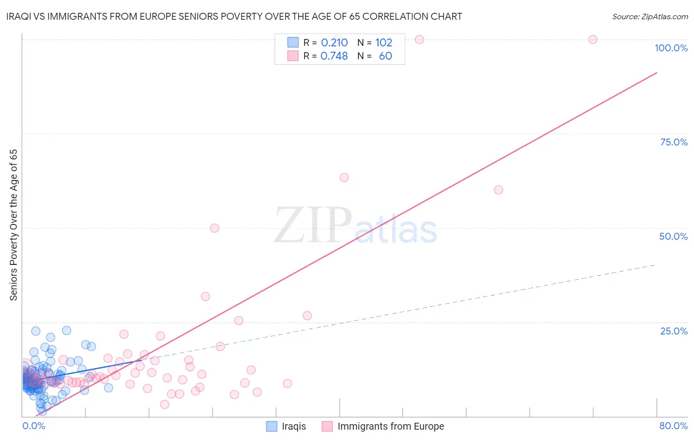 Iraqi vs Immigrants from Europe Seniors Poverty Over the Age of 65