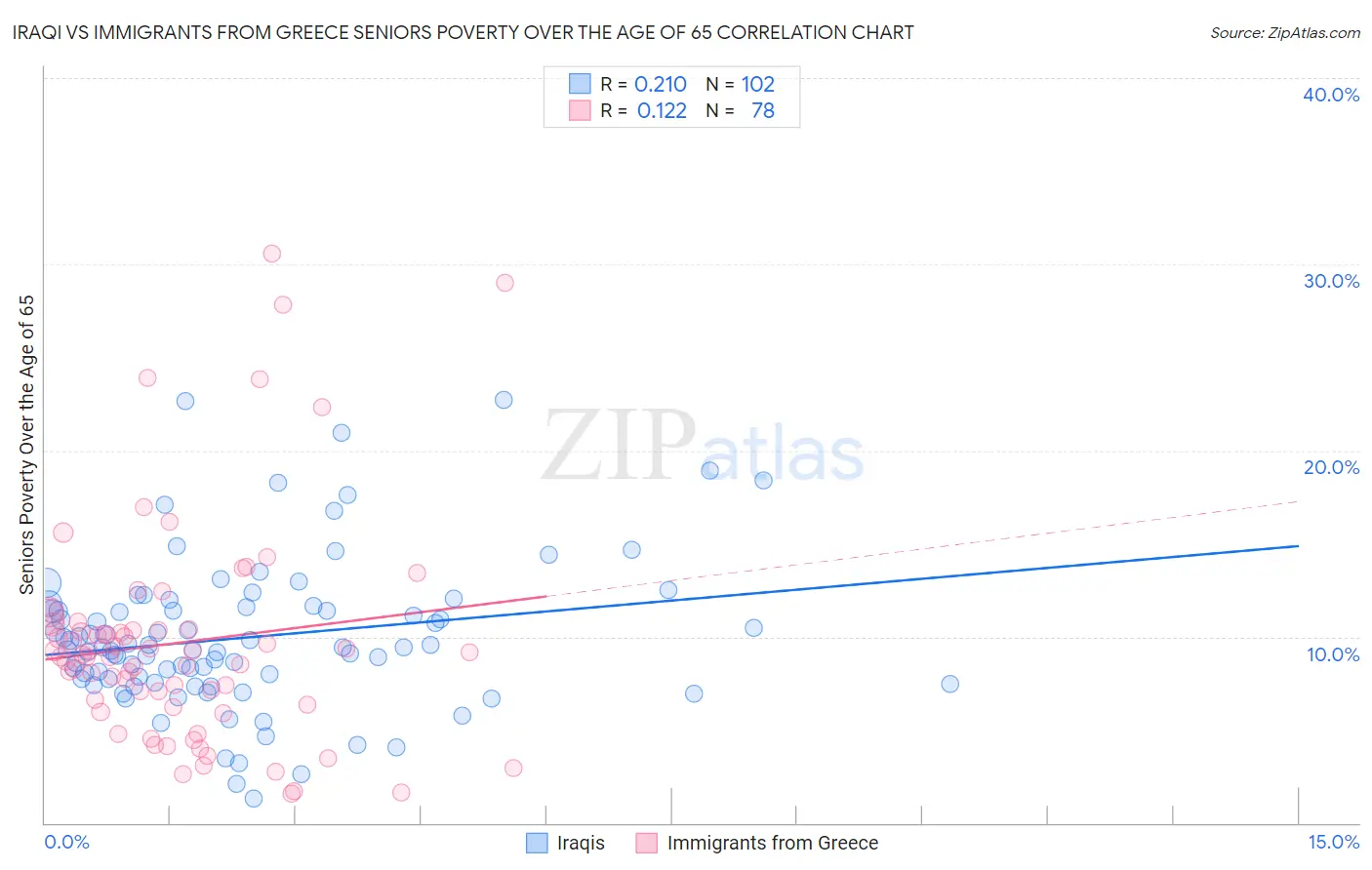 Iraqi vs Immigrants from Greece Seniors Poverty Over the Age of 65