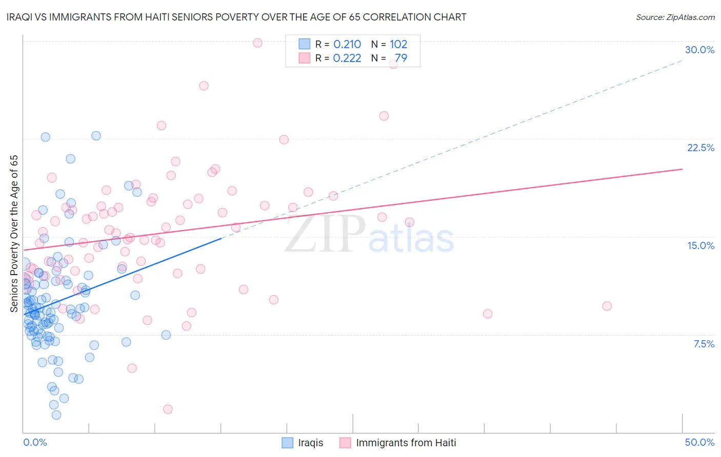 Iraqi vs Immigrants from Haiti Seniors Poverty Over the Age of 65