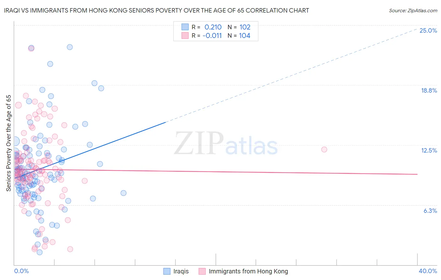 Iraqi vs Immigrants from Hong Kong Seniors Poverty Over the Age of 65